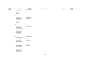 Mata 
Pelajaran Kompetensi Dasar 
papan berpaku 
atau media 
lainnya 
4.6 
Melakukan 
pengubinan dari 
bangun datar 
sederhana 
tertentu 
4.7 
Membentuk dan 
menggambar 
bangun baru dari 
bangun-bangun 
datar atau pola 
bangun datar 
yang sudah ada 
4.8 
Materi 
Kegiatan Pembelajaran Penilaian Alokasi 
Pembelajaran Waktu Sumber Belajar 
Geometri 
(bangun datar) 
pengubinan 
Geometri ( 
bangun datar ) 
Mengelompok- 
Mengelompokkan kan 
teman sekelas 
berdasarkan 
tinggi badannya 
4.9 
Mengumpulkan 
dan mengelola 
data pokok 
kategorikal dan 
menyajikannya 
dalam grafik 
berdasarkan 
tinggi badan 
Stastistik 
sederhana 
- 557 - 
 