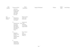 Mata 
Pelajaran 
Seni 
Budaya dan 
Prakarya 
Kompetensi Dasar 
konkrit dan 
piktograf tanpa 
menggunakan 
urutan label 
pada sumbu 
horizontal 
3.1 
Mengenal cara 
dan hasil karya 
seni ekspresi 
3.3 
Materi 
Kegiatan Pembelajaran Penilaian Alokasi 
Pembelajaran Waktu Sumber Belajar 
Karya seni rupa 
ekspresi dari 
bahan lunak 
Apresiasi dan 
Mengenal unsur- kreasi /cipta 
unsur gerak, 
bagianbagian 
gerak anggota 
tubuh dan level 
gerak dalam 
menari 
3.4 
Mengamati 
berbagai bahan, 
alat serta 
fungsinya dalam 
membuat 
prakarya 
4.1 
Menggambar 
ekspresi dengan 
mengolah garis, 
ulang karya 
seni tari (gerak 
anggota tubuh) 
Karya rekayasa 
yang 
digerakkan 
dengan air 
- 558 - 
 