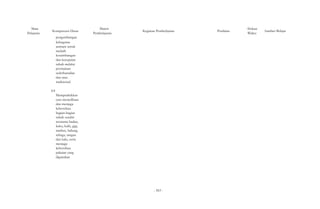 Mata 
Pelajaran Kompetensi Dasar 
pengembangan 
kebugaran 
jasmani untuk 
melatih 
keseimbangan 
dan kecepatan 
tubuh melalui 
permainan 
sederhanadan 
dan atau 
tradisional. 
4.8 
Mempraktikkan 
cara memelihara 
dan menjaga 
kebersihan 
bagian-bagian 
tubuh sendiri 
terutama badan, 
kuku, kulit, gigi, 
rambut, hidung, 
telinga, tangan 
dan kaki, serta 
menjaga 
kebersihan 
pakaian yang 
digunakan 
Materi 
Kegiatan Pembelajaran Penilaian Alokasi 
Pembelajaran Waktu Sumber Belajar 
- 563 - 
 