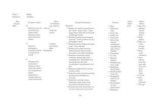Tema 1 
Subtema 2 
Mata 
Pelajaran 
PPKn 
: Diriku 
: Tubuhku 
Kompetensi Dasar 
3.2 
Materi 
Pembelajaran 
Tata tertib dan 
Mengenal tata tertib aturan di 
dan aturan yang 
berlaku dalam 
kehidupan sehari-hari 
di rumah dan 
sekolah 
3.3 
Mengenal 
keberagaman 
rumah dan 
sekolah 
Semangat 
kebersamaan 
dalam 
karateristik individu keberagaman 
di rumah dan di 
sekolah 
4.1 
Mengamati dan 
menceritakan 
perilaku di sekitar 
rumah dan sekolah 
dan mengaitkannya 
dengan 
pengenalannya 
terhadap salah satu 
simbol sila Pancasila 
Kegiatan Pembelajaran 
Mengamati 
? Mengeja teks pendek tentang identitas 
diri , bagian - bagian tubuh, fungsi 
bagian-bagian tubuh dan benda-benda 
di lingkungan sekitar 
? Mengamati gambar tentang kegiatan 
perawatan tubuh, kesehatan diri, dan 
perlengkapan mandi 
? Mengamati gambar kegiatan melompat 
sesuai urutan bilangan 
? Membaca teks tentang kesehatan 
tubuh, perbedaan dan persamaan 
kemampuan anak dalam berolahraga 
? Mengamati cara berjalan, berlari 
melompat, melambungkan bola, 
menangkap bola, melemparkan bola, 
menendang bola, dan gerak 
keseimbangan yang diperagakan oleh 
guru. 
? Mengamati gambar dan teks tentang 
kesehatan tubuh 
? Mengamati gambar untuk menentukan 
persamaan dan perbedaan ciri 
seseorang 
? Membaca teks pendek tentang 
lingkungan tempat tinggal untuk 
mensyukuri perbedaan yang ada 
? Membaca teks untuk menentukan ciri-ciri 
suatu benda, misal ciri-ciri buah 
Penilaian 
? Sikap 
? Pengamatan 
sikap: 
? percaya diri, 
? disiplin, dan 
? bekerjasama 
? dalam setiap 
kegiatan 
pembelajaran 
yang dilakukan 
pada subtema 
Tubuhku 
? Pengetahuan 
? Tes Tulis 
? Mengenal 
bilangan 
? Menjiplak garis, 
huruf, angka 
? Menghitung 
banyak benda 
? Memilih gambar 
sesuai pola 
? Menggambar 
benda sesuai 
bilangan 
? Menyelesaikan 
teka teki 
dengan benar 
? Melengkapi 
Alokasi 
Waktu 
26 JP 
Sumber 
Belajar 
? Buku Teks 
pelajaran 
Tematik 
Terpadu 
Kelas I 
? Media 
gambar 
? Bahan sisa 
( kain, 
kancing 
baju dll ) 
? Benda-benda 
sebenarnya 
? Kartu 
kalimat, 
kartu kata, 
kartu suku 
kata, kartu 
huruf, 
kartu 
angka 
? Foto diri 
? Buku 
cerita 
bergambar 
? Teks lagu 
- 564 - 
 