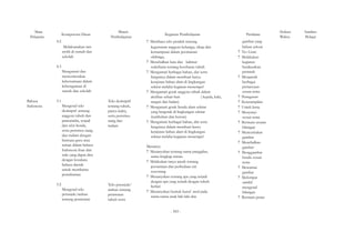 Mata 
Pelajaran 
Bahasa 
Indonesia 
Kompetensi Dasar 
4.2 
Melaksanakan tata 
tertib di rumah dan 
sekolah 
4.3 
Mengamati dan 
menceriterakan 
kebersamaan dalam 
keberagaman di 
rumah dan sekolah 
3.1 
Mengenal teks 
deskriptif tentang 
anggota tubuh dan 
pancaindra, wujud 
dan sifat benda, 
serta peristiwa siang 
dan malam dengan 
bantuan guru atau 
teman dalam bahasa 
Indonesia lisan dan 
tulis yang dapat diisi 
dengan kosakata 
bahasa daerah 
untuk membantu 
pemahaman 
3.2 
Mengenal teks 
petunjuk/arahan 
tentang perawatan 
Materi 
Pembelajaran Kegiatan Pembelajaran 
? Membaca teks pendek tentang 
kegemaran anggota keluarga, sikap dan 
kemampuan dalam permainan 
olahraga, 
? Menebalkan kata dan kalimat 
sederhana tentang kesehatan tubuh 
? Mengamati berbagai bahan, alat serta 
fungsinya dalam membuat karya 
kerajinan bahan alam di lingkungan 
sekitar melalui kegiatan menempel 
? Mengamati gerak anggota tubuh dalam 
aktifitas sehari-hari 
tangan dan badan) 
( kepala, kaki, 
Teks deskriptif 
tentang tubuh, 
panca indra, 
serta peristiwa 
siang dan 
malam 
Teks petunjuk/ 
arahan tentang 
perawatan 
tubuh serta 
? Mengamati gerak benda alam sekitar 
yang bergerak di lingkungan sekitar 
(tumbuhan dan hewan) 
? Mengamati berbagai bahan, alat serta 
fungsinya dalam membuat karya 
kerajinan bahan alam di lingkungan 
sekitar melalui kegiatan menempel 
Menanya 
? Menanyakan tentang nama panggilan, 
nama lengkap teman 
? Melakukan tanya jawab tentang 
persamaan dan perbedaan ciri 
seseorang 
? Menanyakan tentang apa yang terjadi 
dengan apa yang terjadi dengan tubuh 
berlari 
? Menanyakan bentuk huruf awal pada 
nama-nama anak laki-laki dan 
Penilaian 
gambar yang 
belum selesai 
? Tes Lisan 
? Melakukan 
kegiatan 
berdasarkan 
perintah 
? Menjawab 
berbagai 
pertanyaan 
sesuai tema 
? Penugasan 
? Keterampilan 
? Unjuk kerja 
? Menyanyi 
sesuai tema 
? Bermain urutan 
bilangan 
? Menceritakan 
gambar 
? Menebalkan 
gambar 
? Menggambar 
benda sesuai 
tema 
? Mewarnai 
gambar 
? Melompat 
sambil 
mengenal 
bilangan 
? Bermain peran 
Alokasi 
Waktu 
Sumber 
Belajar 
- 565 - 
 