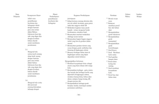 Mata 
Pelajaran Kompetensi Dasar 
tubuh serta 
pemeliharaan 
kesehatan dan 
kebugaran tubuh 
dengan bantuan 
guru atau teman 
dalam Bahasa 
Indonesia lisan dan 
tulis yang dapat diisi 
dengan kosakata 
bahasa daerah 
untuk membantu 
pemahaman 
3.3 
Mengenal teks 
terima kasih tentang 
sikap kasih sayang 
dengan bantuan 
guru atau teman 
dalam bahasa 
Indonesia lisan dan 
tulis yang dapat diisi 
dengan kosakata 
bahasa daerah 
untuk membantu 
pemahaman 
3.4 
Mengenal teks cerita 
diri/personal 
tentang keberadaan 
keluarga dengan 
Materi 
Pembelajaran 
pemeliharaan 
kesehatan dan 
kebugaran 
Kegiatan Pembelajaran 
perempuan 
? Saling bertanya tentang identitas diri, 
ciri-ciri tubuh, kesukaan, guna panca 
indra dan anggota tubuh dll. 
? Melakukan kegiatan tanya jawab 
kepada teman mengenai benda 
kesukaannya, misalnya buah 
? Menanyakan manfaat melakukan 
olahraga secara teratur 
? Menanyakan bagian-bagian anggota 
tubuh yang bisa di gerakan dalam 
menari 
? Menanyakan gerakan menari yang 
sesuai dengan gerak tumbuhan dan 
binatang di lingkungan sekitar 
? Menanya berbagai bahan alam di 
lingkungan sekitar yang dapat 
digunakan untuk berkarya 
Mengumpulkan Informasi 
? Membuat kesepakatan kelas sebagai 
aturan yang harus ditaati oleh warga 
kelas 
? Menunjukkan berbagai garis, warna 
dan bentuk dari berbagai media yang 
diperoleh di lingkungan sekitar, 
misalnya barang bekas, bahan alam 
(daun, rumput, bunga kering, dll) 
dengan percaya diri 
? Mempraktikkan berbagai gerak 
berjalan, berlari, melompat melalui 
permainan sederhana 
Penilaian 
? Menari sesuai 
tema 
? Berkreasi 
membuat pensil 
hias dari bahan 
alam 
? Mempraktikkan 
gerak lokomotor 
? Mempraktikkan 
gerak 
manipulatif 
? Mempraktikkan 
gerak 
keseimbangan 
? Hasil Karya 
? Hasil Membuat 
kartu nama 
? Hasil gambar 
bangun datar 
? Kreasi daun 
kering dan 
ranting 
? Hasil membuat 
kesepakatan 
kelas 
? Pensil hias dari 
bahan alam 
Alokasi 
Waktu 
Sumber 
Belajar 
- 566 - 
 