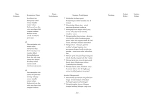 Mata 
Pelajaran Kompetensi Dasar 
kesehatan dan 
kebugaran tubuh 
secara mandiri 
dalam bahasa 
Indonesia lisan dan 
tulis yang dapat diisi 
dengan kosakata 
Bahasa daerah 
untuk membantu 
penyajian 
4.3 
Menyampaikan teks 
terima kasih 
mengenai sikap 
kasih sayang secara 
mandiri dalam 
bahasa Indonesia 
lisan dan tulis yang 
dapat diisi dengan 
kosakata bahasa 
daerah untuk 
membantu penyajian 
4.4 
Menyampaikan teks 
cerita diri/personal 
tentang keluarga 
secara mandiri 
dalam bahasa 
Indonesia lisan dan 
tulis yang dapat diisi 
dengan kosakata 
Materi 
Pembelajaran Kegiatan Pembelajaran 
? Melakukan berbagai gerak 
keseimbangan dalam berjalan atau di 
tempat 
? Menentukan bahan alam untuk 
membuat kerajinan/prakarya 
? Melengkapi kata dengan huruf yang 
sesuai untuk kata-kata tertentu, 
misalnya warna 
? Mengumpulkan data tentang identitas 
diri, ciri-ciri tubuh, kesukaan, guna 
panca indra dan anggota tubuh dll baik 
secara kelompok maupun individual 
? Mengurutkan bilangan, gambar 
melalui berbagai kegiatan atau 
permainan dengan benda-benda atau 
gambar sesuai tema misal kebersihan 
diri 
? Mencari gerak tari pada bagian anggota 
tubuh (kepala, tangan, kaki dan badan) 
? Mencari gerak tari sesuai dengan gerak 
benda alam di lingkungan sekitar 
(tumbuhan dan bintang) 
? Memilih bahan untuk membuat karya 
kerajinan bahan alam di lingkungan 
sekitar melalui kegiatan menempel 
Menalar/Mengasosiasi 
? Menemukan persamaan dan perbedaan 
tinggi -rendah dengan melakukan 
berbagai kegiatan perbandingan 
? Menghubungkan konsep bilangan 
dengan lambang bilangan yang tepat. 
Penilaian Alokasi 
Waktu 
Sumber 
Belajar 
- 568 - 
 