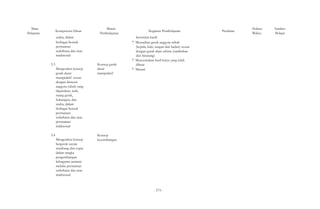 Mata 
Pelajaran Kompetensi Dasar 
usaha, dalam 
berbagai bentuk 
permainan 
sederhana dan atau 
tradisional. 
3.3 
Mengetahui konsep 
gerak dasar 
manipulatif sesuai 
dengan dimensi 
anggota tubuh yang 
digunakan, arah, 
ruang gerak, 
hubungan, dan 
usaha, dalam 
berbagai bentuk 
permainan 
sederhana dan atau 
permainan 
tradisional 
3.4 
Mengetahui konsep 
bergerak secara 
seimbang dan cepat 
dalam rangka 
pengembangan 
kebugaran jasmani 
melalui permainan 
sederhana dan atau 
tradisional. 
Materi 
Pembelajaran 
Konsep gerak 
dasar 
manipulatif 
Kegiatan Pembelajaran 
berterima kasih 
? Menarikan gerak anggota tubuh 
(kepala, kaki, tangan dan badan) sesuai 
dengan gerak alam sekitar (tumbuhan 
dan binatang) 
? Menceritakan hasil karya yang telah 
dibuat 
? Menari 
Penilaian Alokasi 
Waktu 
Sumber 
Belajar 
Konsep 
keseimbangan 
- 573 - 
 
