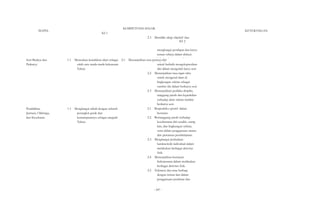 MAPEL 
KI 1 
KOMPETENSI DASAR 
2.3 Memiliki sikap objektif dan 
KI 2 
menghargai pendapat dan karya 
teman sebaya dalam diskusi 
kelompok maupun aktivitas 
seharihari 
KETERANGAN 
Seni Budaya dan 
Prakarya 
1.1 Merasakan keindahan alam sebagai 2.1 Menunjukkan rasa percaya diri 
salah satu tanda-tanda kekuasaan 
Tuhan 
Pendidikan 
Jasmani, Olahraga, 
dan Kesehatan 
1.1 Menghargai tubuh dengan seluruh 
perangkat gerak dan 
kemampuannya sebagai anugrah 
Tuhan. 
untuk berlatih mengekspresikan 
diri dalam mengolah karya seni 
2.2 Menunjukkan rasa ingin tahu 
untuk mengenal alam di 
lingkungan sekitar sebagai 
sumber ide dalam berkarya seni 
2.3 Menunjukkan perilaku disiplin, 
tanggung jawab dan kepedulian 
terhadap alam sekitar melalui 
berkarya seni 
2.1 Berperilaku sportif dalam 
bermain. 
2.2 Bertanggung jawab terhadap 
keselamatan diri sendiri, orang 
lain, dan lingkungan sekitar, 
serta dalam penggunaan sarana 
dan prasarana pembelajaran. 
2.3 Menghargai perbedaan 
karakteristik individual dalam 
melakukan berbagai aktivitas 
fisik. 
2.4 Menunjukkan kemauan 
bekerjasama dalam melakukan 
berbagai aktivitas fisik. 
2.5 Toleransi dan mau berbagi 
dengan teman lain dalam 
penggunaan peralatan dan 
- 547 - 
 
