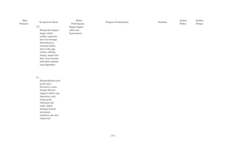 Mata 
Pelajaran Kompetensi Dasar 
3.8 
Mengetahui bagian-bagian 
tubuh 
sendiri, kegunaan, 
dan cara menjaga 
kebersihannya 
terutama badan, 
kuku, kulit, gigi, 
rambut, hidung, 
telinga, tangan dan 
kaki, serta menjaga 
kebersihan pakaian 
yang digunakan. 
Materi 
Pembelajaran 
Bagian-bagian 
tubuh dan 
kegunaannya 
Kegiatan Pembelajaran Penilaian Alokasi 
Waktu 
Sumber 
Belajar 
4.1 
Mempraktikkan pola 
gerak dasar 
lokomotor sesuai 
dengan dimensi 
anggota tubuh yang 
digunakan, arah, 
ruang gerak, 
hubungan dan 
usaha, dalam 
berbagai bentuk 
permainan 
sederhana dan atau 
tradisional. 
- 574 - 
 