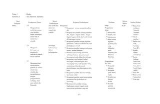 Tema 1 
Subtema 3 
Mata 
Pelajaran 
PPKn 
: Diriku 
: Aku Merawat Tubuhku 
Kompetensi Dasar 
3.2 
Mengenal tata 
tertib dan aturan 
yang berlaku 
dalam kehidupan 
sehari-hari di 
rumah dan 
sekolah 
3.3 
Mengenal 
keberagaman 
karateristik 
individu di rumah 
dan di sekolah 
4.1 
Mengamati dan 
menceritakan 
perilaku di sekitar 
rumah dan 
sekolah dan 
mengaitkannya 
dengan 
pengenalannya 
terhadap salah 
satu simbol sila 
Pancasila 
Materi 
Pembelajaran 
Kegiatan Pembelajaran 
Tata tertib dan Mengamati 
aturan di 
rumah dan 
sekolah 
Semangat 
kebersamaan 
dalam 
keberagaman 
? Mengamati teman memperkenalkan 
diri 
? Mengeja teks pendek tentang identitas 
diri , bagian - bagian tubuh, fungsi 
bagian-bagian tubuh dan benda-benda 
di lingkungan sekitar 
? Mengamati gambar tentang kegiatan 
perawatan tubuh, kesehatan diri, dan 
perlengkapan mandi 
? Mengamati gambar kegiatan melompat 
sesuai urutan bilangan 
? Membaca teks tentang kesehatan 
tubuh, perbedaan dan persamaan 
kemampuan anak dalam berolahraga 
? Mengamati cara berjalan, berlari 
melompat, melambungkan bola, 
menangkap bola, melemparkan bola, 
menendang bola, dan gerak 
keseimbangan yang diperagakan oleh 
guru. 
? Mengamati gambar dan teks tentang 
kesehatan tubuh 
? Mengamati gambar untuk menentukan 
persamaan dan perbedaan ciri 
seseorang 
? Membaca teks pendek tentang 
lingkungan tempat tinggal untuk 
mensyukuri perbedaan yang ada 
Penilaian 
Sikap 
Pengamatan 
sikap: 
? percaya diri, 
? disiplin, dan 
? bekerjasama 
? dalam setiap 
kegiatan 
pembelajaran 
yang 
dilakukan 
pada 
subtema Aku 
Merawat 
Tubuhku 
Pengetahuan 
Tes Tulis 
? Mengenal 
bilangan 
? Menjiplak 
garis, huruf, 
angka 
? Menghitung 
banyak 
benda 
? Memilih 
gambar 
sesuai pola 
Alokasi 
Waktu 
26 JP 
Sumber Belajar 
? Buku Teks 
pelajaran 
Tematik 
Terpadu 
Kelas I 
? Media 
gambar 
? Bahan sisa ( 
kain, 
kancing 
baju dll ) 
? Benda-benda 
sebenarnya 
? Kartu 
kalimat, 
kartu kata, 
kartu suku 
kata, kartu 
huruf, kartu 
angka 
? Foto diri 
? Buku cerita 
bergambar 
? Teks lagu 
- 577 - 
 