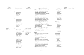 Mata 
Pelajaran Kompetensi Dasar 
4.2 
Materi 
Pembelajaran 
Melaksanakan 
tata tertib di 
rumah dan 
sekolah 
4.3 
Mengamati dan 
menceriterakan 
kebersamaan 
dalam 
keberagaman di 
rumah dan 
sekolah 
Kegiatan Pembelajaran 
? Membaca teks untuk menentukan ciri-ciri 
suatu benda, misal ciri-ciri buah 
? Membaca teks pendek tentang 
kegemaran anggota keluarga, sikap dan 
kemampuan dalam permainan 
olahraga, 
? Menebalkan kata dan kalimat 
sederhana tentang kesehatan tubuh 
? Mengamati berbagai bahan, alat serta 
fungsinya dalam membuat karya 
kerajinan bahan alam di lingkungan 
sekitar melalui kegiatan menempel 
? Mengamati gerak anggota tubuh dalam 
aktifitas sehari-hari 
tangan dan badan) 
( kepala, kaki, 
Bahasa 
Indonesia 
3.1 
Mengenal teks 
Teks deskriptif 
tentang tubuh, 
deskriptif tentang panca indra, 
anggota tubuh 
dan pancaindra, 
wujud dan sifat 
benda, serta 
peristiwa siang 
dan malam 
dengan bantuan 
guru atau teman 
dalam bahasa 
Indonesia lisan 
dan tulis yang 
dapat diisi dengan 
kosakata Bahasa 
daerah untuk 
serta peristiwa 
siang dan 
malam 
? Mengamati gerak benda alam sekitar 
yang bergerak di lingkungan sekitar 
(tumbuhan dan hewan) 
Menanya 
? Menanyakan tentang nama panggilan, 
nama lengkap teman 
? Melakukan tanya jawab tentang 
persamaan dan perbedaan ciri 
seseorang 
? Menanyakan tentang apa yang terjadi 
dengan apa yang terjadi dengan tubuh 
berlari 
? Saling bertanya tentang identitas diri, 
ciri-ciri tubuh, kesukaan, guna panca 
indra dan anggota tubuh dll. 
? Melakukan kegiatan tanya jawab 
Penilaian 
? Menggambar 
benda sesuai 
bilangan 
? Menyelesaika 
n teka teki 
dengan benar 
? Melengkapi 
gambar yang 
belum selesai 
Tes Lisan 
? Melakukan 
kegiatan 
berdasarkan 
perintah 
? Menjawab 
berbagai 
pertanyaan 
sesuai tema 
Keterampilan 
Unjuk Kerja 
? Menyanyi 
sesuai tema 
? Bermain 
urutan 
bilangan 
? Menceritakan 
gambar 
? Menebalkan 
gambar 
? Menggambar 
Alokasi 
Waktu Sumber Belajar 
- 578 - 
 