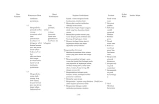 Mata 
Pelajaran Kompetensi Dasar 
membantu 
pemahaman 
3.2 
Mengenal teks 
Materi 
Pembelajaran 
Teks 
petunjuk/ 
petunjuk/arahan arahan 
tentang 
perawatan tubuh 
serta 
pemeliharaan 
kesehatan dan 
tentang 
perawatan 
tubuh serta 
pemeliharaan 
kesehatan dan 
kebugaran tubuh kebugaran 
dengan bantuan 
guru atau teman 
dalam bahasa 
Indonesia lisan 
dan 
tulis yang dapat 
diisi dengan 
kosakata bahasa 
daerah untuk 
membantu 
pemahaman 
3.3 
Mengenal teks 
terima kasih 
tentang sikap 
kasih sayang 
dengan bantuan 
guru atau teman 
dalam bahasa 
Indonesia lisan 
Kegiatan Pembelajaran 
kepada teman mengenai benda 
kesukaannya, misalnya buah 
? Menanyakan manfaat melakukan 
olahraga secara teratur 
? Menanyakan bagian-bagian anggota 
tubuh yang bisa di gerakan dalam 
menari 
? Menanyakan gerakan menari yang 
sesuai dengan gerak tumbuhan dan 
binatang di lingkungan sekitar 
? Menanya berbagai bahan alam di 
lingkungan sekitar yang dapat 
digunakan untuk berkarya 
Mengumpulkan Informasi 
? Membuat kesepakatan kelas sebagai 
aturan yang harus ditaati oleh warga 
kelas 
? Menemutunjukkan berbagai garis, 
warna dan bentuk dari berbagai media 
yang diperoleh di lingkungan sekitar, 
misalnya barang bekas, bahan alam 
(daun, rumput, bunga kering, dll) 
dengan percaya diri 
? Mempraktikkan berbagai gerak 
berjalan, berlari, melompat melalui 
permainan sederhana 
? Mendaftar nama benda 
Penilaian 
benda sesuai 
tema 
? Mewarnai 
gambar 
? Melompat 
sambil 
mengenal 
bilangan 
? Bermain 
peran 
? Menari 
sesuai tema 
? Berkreasi 
membuat 
pensil hias 
dari bahan 
alam 
? Mempraktikk 
an gerak 
lokomotor 
? Mempraktikk 
an gerak 
manipulatif 
? Mempraktikk 
an gerak 
keseimbanga 
n 
Alokasi 
Waktu Sumber Belajar 
? Mengurutkan kegiatan yang dilakukan Hasil Karya 
dalam kegiatan perawatan tubuh 
? Mengurutkan bilangan sambil 
melakukan permainan, misalnya 
? Hasil 
Membuat 
kartu nama 
- 579 - 
 