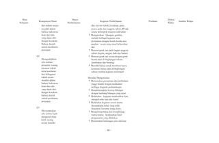 Mata 
Pelajaran Kompetensi Dasar 
dan malam secara 
mandiri dalam 
bahasa Indonesia 
lisan dan tulis 
yang dapat diisi 
dengan kosakata 
Bahasa daerah 
untuk membantu 
penyajian 
4.2 
Mempraktikkan 
teks arahan/ 
petunjuk tentang 
merawat tubuh 
serta kesehatan 
dan kebugaran 
tubuh secara 
mandiri dalam 
bahasa Indonesia 
lisan dan tulis 
yang dapat diisi 
dengan kosakata 
bahasa daerah 
untuk membantu 
penyajian 
4.3 
Materi 
Pembelajaran 
Menyampaikan 
teks terima kasih 
mengenai sikap 
kasih sayang 
secara mandiri 
Kegiatan Pembelajaran 
diri, ciri-ciri tubuh, kesukaan, guna 
panca indra dan anggota tubuh dll baik 
secara kelompok maupun individual 
? Mengurutkan bilangan, gambar 
melalui berbagai kegiatan atau 
permainan dengan benda-benda atau 
gambar sesuai tema misal kebersihan 
diri 
? Mencari gerak tari pada bagian anggota 
tubuh (kepala, tangan, kaki dan badan) 
? Mencari gerak tari sesuai dengan gerak 
benda alam di lingkungan sekitar 
(tumbuhan dan bintang) 
? Memilih bahan untuk membuat karya 
kerajinan bahan alam di lingkungan 
sekitar melalui kegiatan menempel 
Menalar/Mengasosiasi 
? Menemukan persamaan dan perbedaan 
tinggi rendah dengan melakukan 
berbagai kegiatan perbandingan 
? Menghubungkan konsep bilangan 
dengan lambang bilangan yang tepat. 
? Melakukan kegiatan memisahkan kata 
menjadi suku kata dan huruf 
? Melakukan kegiatan sesuai aturan 
(kesepakatan kelas) yang telah 
disepakati bersama warga kelas. 
? Mengelompokkan dan menghitung 
warna-warna berdasarkan hasil 
pengamatan yang dilakukan 
? Menemukan hubungan jenis aktivitas 
Penilaian Alokasi 
Waktu Sumber Belajar 
- 581 - 
 