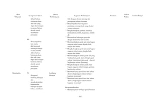 Mata 
Pelajaran Kompetensi Dasar 
dalam bahasa 
Indonesia lisan 
dan tulis yang 
dapat diisi dengan 
kosakata bahasa 
daerah untuk 
membantu 
penyajian 
4.4 
Materi 
Pembelajaran 
Menyampaikan 
teks cerita 
diri/personal 
tentang keluarga 
secara mandiri 
dalam bahasa 
Indonesia lisan 
dan tulis yang 
dapat diisi dengan 
kosakata bahasa 
daerah untuk 
membantu 
penyajian 
Matematika 3.1 
Mengenal 
lambang bilangan 
dan 
mendeskripsikan 
kemunculan 
bilangan dengan 
bahasa sederhana 
Lambang 
bilangan 
Kegiatan Pembelajaran 
fisik dengan denyut jantung dan 
pernapasan selama bermain 
? Menyimpulkan hasil kegiatan 
pendataan tentang buah yang disukai 
teman-temannya 
? Menghubungkan gambar, misalnya 
berdasarkan jumlah, kegunaan, jumlah 
dll. 
? Menemukan hubungan penyakit 
dengan kebersihan diri sendiri 
? Membandingkan gerak tari pada bagian 
anggota tubuh antara kepala, kaki, 
tangan dan badan 
? Menghubungkan gerak tari pada bagian 
anggota tubuh antara kepala, kaki, 
tangan dan badan 
? Membandingkan antara gerak tari yang 
berdasarkan gerak alam di lingkungan 
sekitar (tumbuhan) dan gerak alam di 
lingkungan sekitar (binatang) 
? Menghubungkan antara gerak pada 
bagian anggota tubuh dengan gerakan 
benda alam sekitar 
? Membuat karya pensil hias dari bahan 
alam di lingkungan sekitar melalui 
kegiatan menempel 
? Membuat karya pensil hias dari bahan 
alam di lingkungan sekitar melalui 
kegiatan menempel 
Mengomunikasikan 
? Memperagakan berbagai gerak berjalan 
Penilaian Alokasi 
Waktu Sumber Belajar 
- 582 - 
 