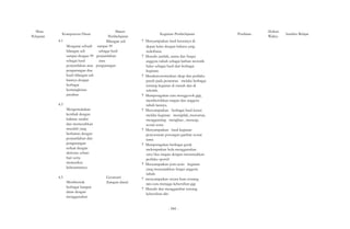 Mata 
Pelajaran Kompetensi Dasar 
4.1 
Materi 
Pembelajaran 
Bilangan asli 
Mengurai sebuah sampai 99 
bilangan asli sebagai hasil 
sampai dengan 99 penjumlahan 
sebagai hasil atau 
penjumlahan atau pengurangan 
pengurangan dua 
buah bilangan asli 
lainnya dengan 
berbagai 
kemungkinan 
jawaban 
4.3 
Mengemukakan 
kembali dengan 
kalimat sendiri 
dan memecahkan 
masalah yang 
berkaitan dengan 
penjumlahan dan 
pengurangan 
terkait dengan 
aktivitas sehari-hari 
serta 
memeriksa 
kebenarannya 
4.5 
Membentuk 
berbagai bangun 
datar dengan 
menggunakan 
Geometri 
(bangun datar) 
Kegiatan Pembelajaran 
? Menyampaikan hasil kreasinya di 
depan kelas dengan bahasa yang 
sederhana. 
? Menulis jumlah, nama dan fungsi 
anggota tubuh sebagai latihan motorik 
halus sebagai hasil dari berbagai 
kegiatan. 
? Mendemonstrasikan sikap dan perilaku 
patuh pada peraturan melalui berbagai 
tentang kegiatan di rumah dan di 
sekolah. 
? Memperagakan cara menggosok gigi, 
membersihkan tangan dan anggota 
tubuh lainnya. 
? Menyampaikan berbagai hasil kreasi 
melalui kegiatan menjiplak, mewarnai, 
menggunting menghias , mencap, 
sesuai tema 
? Menyampaikan hasil kegiatan 
penyusunan potongan gambar sesuai 
tema 
? Memperagakan berbagai gerak 
melemparkan bola menggunakan 
satu/dua tangan dengan menunjukkan 
perilaku sportif 
? Menyampaikan jenis-jenis kegiatan 
yang menunjukkan fungsi anggota 
tubuh. 
? menyampaikan secara lisan tentang 
tata cara menjaga kebersihan gigi 
? Menulis dan menggambar tentang 
kebersihan diri 
Penilaian Alokasi 
Waktu Sumber Belajar 
- 584 - 
 