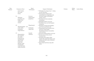 Mata 
Pelajaran Kompetensi Dasar 
papan berpaku 
atau media 
lainnya 
4.6 
Materi 
Pembelajaran 
Melakukan 
pengubinan dari 
bangun datar 
sederhana 
tertentu 
Geometri 
(bangun datar) 
pengubinan 
4.8 Mengelompok- 
Mengelompokkan kan 
teman sekelas 
berdasarkan 
tinggi badannya 
berdasarkan 
tinggi badan 
4.9 
Mengumpulkan 
dan mengelola 
data pokok 
kategorikal dan 
menyajikannya 
dalam grafik 
konkrit dan 
piktograf tanpa 
menggunakan 
urutan label pada 
sumbu horizontal 
Stastistik 
sederhana 
Kegiatan Pembelajaran 
? Melengkapi kata dengan huruf tentang 
alat-alat kebersihan 
? Memperagakan berbagai gerak 
menendang bola menggunakan kaki 
kiri/kanan dengan menunjukkan 
perilaku sportif 
? Menuliskan hasil dari melakukan 
penjumlahan 
? Melengkapi gambar sesuai tema 
? Menuliskan secara urut hasil kegiatan 
pengukuran 
? Menuliskan tentang hasil identifikasi 
jenis benda yang disukai anak 
? Memperagakan gerak berjalan di atas 
garis lurus untuk melatih 
keseimbangan dengan menunjukkan 
nilai kerjasaman 
? Mewarnai berbagai gambar sesuai tema 
? Bermain peran tentang tatacara 
berterima kasih 
? Menarikan gerak anggota tubuh 
(kepala, kaki, tangan dan badan) sesuai 
dengan gerak alam sekitar (tumbuhan 
dan binatang) 
? Menceritakan hasil karya yang telah 
dibuat 
Penilaian Alokasi 
Waktu Sumber Belajar 
- 585 - 
 