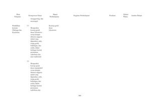 Mata 
Pelajaran 
Pendidikan 
Jasmani 
Olahraga dan 
Kesehatan 
Kompetensi Dasar 
menggunting, dan 
menempel 
3.1 
Mengetahui 
konsep gerak 
dasar lokomotor 
sesuai dengan 
dimensi anggota 
tubuh yang 
digunakan, arah, 
ruang gerak, 
hubungan, dan 
usaha, dalam 
berbagai bentuk 
permainan 
sederhana dan 
atau tradisional. 
3.3 
Materi 
Kegiatan Pembelajaran Penilaian Alokasi 
Pembelajaran Waktu Sumber Belajar 
Konsep gerak 
dasar 
lokomotor 
Mengetahui 
konsep gerak 
dasar manipulatif 
sesuai dengan 
dimensi anggota 
tubuh yang 
digunakan, arah, 
ruang gerak, 
hubungan, dan 
usaha, dalam 
berbagai bentuk 
permainan 
sederhana dan 
- 588 - 
 