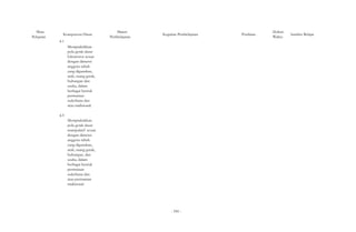 Mata 
Pelajaran Kompetensi Dasar 
4.1 
Mempraktikkan 
pola gerak dasar 
lokomotor sesuai 
dengan dimensi 
anggota tubuh 
yang digunakan, 
arah, ruang gerak, 
hubungan dan 
usaha, dalam 
berbagai bentuk 
permainan 
sederhana dan 
atau tradisional. 
4.3 
Mempraktikkan 
pola gerak dasar 
manipulatif sesuai 
dengan dimensi 
anggota tubuh 
yang digunakan, 
arah, ruang gerak, 
hubungan, dan 
usaha, dalam 
berbagai bentuk 
permainan 
sederhana dan 
atau permainan 
tradisional. 
Materi 
Kegiatan Pembelajaran Penilaian Alokasi 
Pembelajaran Waktu Sumber Belajar 
- 590 - 
 