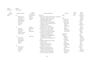 Tema 1 
Subtema 4 
Mata 
Pelajaran 
PPKn 
: Diriku 
: Aku Istimewa 
Kompetensi Dasar 
3.2 
Mengenal tata 
tertib dan aturan 
yang berlaku 
dalam kehidupan 
sehari-hari di 
rumah dan 
sekolah 
3.3 
Mengenal 
keberagaman 
karateristik 
individu di rumah 
dan di sekolah 
3.4 
Mengenal arti 
bersatu dalam 
keberagaman di 
rumah dan 
sekolah 
4.2 
Materi 
Pembelajaran 
Tata tertib dan 
aturan di 
rumah dan 
sekolah 
Kegiatan Pembelajaran 
Mengamati 
Penilaian 
Sikap 
Alokasi 
Waktu 
26 JP 
? Mengeja teks pendek tentang identitas Pengamatan 
diri , bagian - bagian tubuh, fungsi 
bagian-bagian tubuh dan benda-benda 
di lingkungan sekitar. 
? Mengamati gambar tentang kegiatan 
perawatan tubuh, kesehatan diri, dan 
perlengkapan mandi 
? Mengamati gambar kegiatan 
melompat sesuai urutan bilangan 
? Membaca teks tentang kesehatan 
tubuh, perbedaan dan persamaan 
kemampuan anak dalam berolahraga 
? Mengamati cara berjalan, berlari 
melompat, melambungkan bola, 
menangkap bola, melemparkan bola, 
menendang bola, dan gerak 
keseimbangan yang diperagakan oleh 
guru. 
? Mengamati gambar dan teks tentang 
kesehatan tubuh 
? Mengamati gambar untuk 
menentukan persamaan dan 
perbedaan ciri seseorang 
? Membaca teks pendek tentang 
lingkungan tempat tinggal untuk 
mensyukuri perbedaan yang ada 
? Membaca teks untuk menentukan 
ciri-ciri suatu benda, misal ciri-ciri 
sikap: 
? percaya diri, 
? disiplin, dan 
? bekerjasama 
dalam setiap 
kegiatan 
pembelajaran 
yang 
dilakukan 
pada subtema 
Aku Istimewa 
Pengetahuan 
Tes Tulis 
? Mengenal 
bilangan 
? Menjiplak 
garis, huruf, 
angka 
? Menghitung 
banyak benda 
? Memilih 
gambar sesuai 
pola 
? Menggambar 
benda sesuai 
bilangan 
Semangat 
kebersamaan 
dalam 
keberagaman 
Arti bersatu 
Melaksanakan 
tata tertib di 
rumah dan 
sekolah 
Sumber 
Belajar 
? Buku Teks 
pelajaran 
Tematik 
Terpadu 
Kelas I 
? Media 
gambar 
? Bahan sisa 
( kain, 
kancing 
baju dll ) 
? Benda-benda 
sebenar-nya 
? Kartu 
kalimat, 
kartu kata, 
kartu suku 
kata, kartu 
huruf, 
kartu 
angka 
? Foto diri 
? Buku 
cerita 
bergambar 
? Teks lagu 
- 592 - 
 
