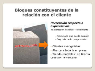 Bloques constituyentes de la 
relación con el cliente 
Percepción respecto a 
expectativas 
+Satisfacción +Lealtad +Rendimiento 
· Prometo lo que puedo cumplir 
· Doy más de lo que prometo 
- Clientes evangelistas 
- Abarca a toda la empresa 
- Siendo rentables: no tirar la 
casa por la ventana 
 
