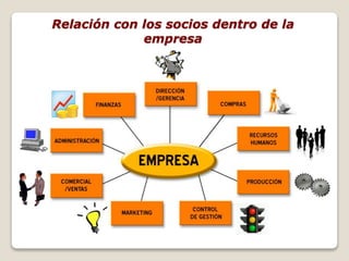 Relación con los socios dentro de la 
empresa 
 