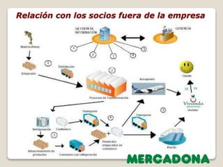 Relación con los socios fuera de la empresa 
 