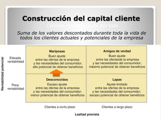 Construcción del capital cliente 
Clientes rentables y de por vida 
Suma de los valores descontados durante toda la vida de 
todos los clientes actuales y potenciales de la empresa 
 