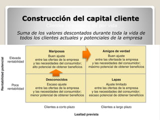 Construcción del capital cliente 
Clientes rentables y de por vida 
Suma de los valores descontados durante toda la vida de 
todos los clientes actuales y potenciales de la empresa 
 