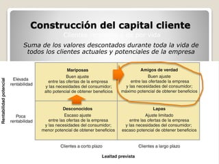 Construcción del capital cliente 
Clientes rentables y de por vida 
Suma de los valores descontados durante toda la vida de 
todos los clientes actuales y potenciales de la empresa 
 