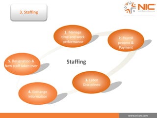 www.nicvn.com 
3. Staffing 
1. Manage 
time and work 
performance 
Staffing 
2. Payroll 
process & 
Payment 
3. Labor 
Disciplined 
5. Resignation & 
New staff taken over 
4. Exchange 
information 
 