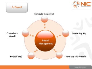 wwwwww.n.nicicvvnn.c.coomm 
3. Payroll 
Payroll 
Management 
Cross check 
payroll 
Compute the payroll 
Do the Pay Slip 
FAQs (if any) Send pay slip to staffs 
 