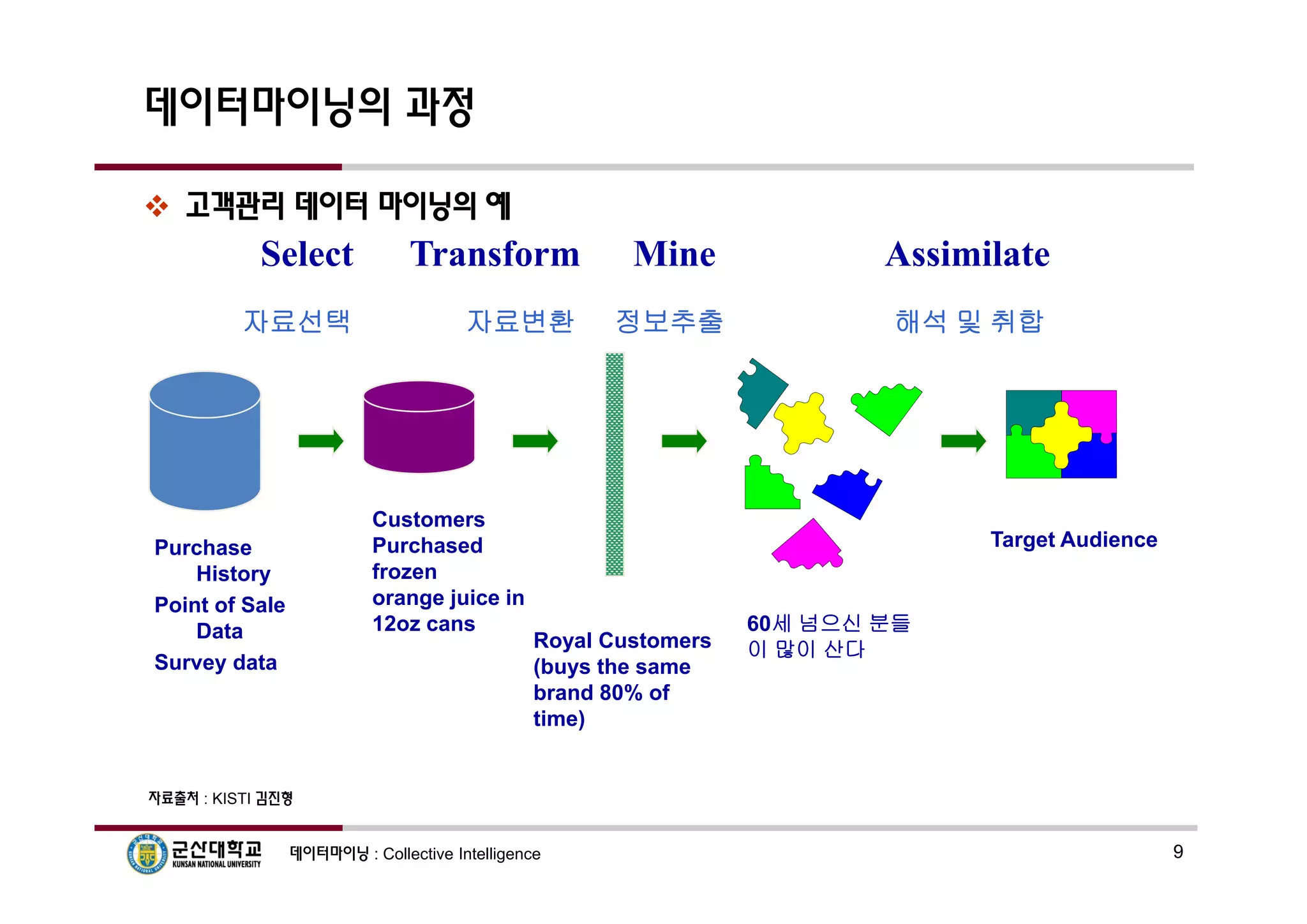 집단지성 프로그래밍 01-데이터마이닝 개요 | PDF