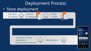 Tool for developing WP8 application
• Features:
– Develop three types application:
• XAML with C#/VB
• Native C/C++
• HTML...
