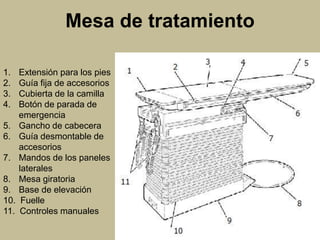 Mesa de tratamiento 
1. Extensión para los pies 
2. Guía fija de accesorios 
3. Cubierta de la camilla 
4. Botón de parada de 
emergencia 
5. Gancho de cabecera 
6. Guía desmontable de 
accesorios 
7. Mandos de los paneles 
laterales 
8. Mesa giratoria 
9. Base de elevación 
10. Fuelle 
11. Controles manuales 
 