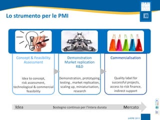 Lo strumentoper le PMI 
Concept& FeasibilityAssessment 
DemonstrationMarket replicationR&D 
Commercialisation 
Idea to concept, 
risk assessment, technological & commercial feasibility 
Demonstration, prototyping, testing , market replication, scaling up, miniaturisation, research 
Quality label for successful projects, access to risk finance, indirect support 
Sostegnocontinuo per l'interadurata 
Mercato 
Idea  