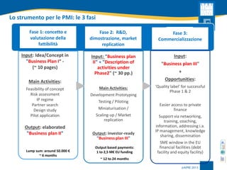 Lo strumentoper le PMI: le 3 fasi 
Input: "Business plan II" +"Description of activities under Phase2" (~ 30 pp.) 
Main Activities: 
Development Prototyping 
Testing / Piloting 
Miniaturisation / 
Scaling-up / Market replication 
Output: investor-ready "Business plan III" 
Input: 
"Business plan III" 
+ 
Opportunities: 
'Qualitylabel' for successfulPhase 1 & 2 
Easier access to private finance 
Support via networking, training, coaching, information, addressing i.a. IP management, knowledge sharing, dissemination 
SME window in the EU financial facilities (debt facility and equity facility) 
Input: Idea/Concept in 
"Business Plan I“ - 
(~ 10 pages) 
Main Activities: 
Feasibility of concept 
Risk assessment 
IP regime 
Partner search 
Design study 
Pilot application 
Output: elaborated "Business plan II" 
Fase1: concettoe valutazionedellafattibilità 
Fase 2: R&D, dimostrazione, market replication 
Lump sum: around 50.000 € 
~ 6 months 
Output based payments: 
1 to 2,5 M€EU funding 
~ 12 to 24 months 
Fase 3: Commercializzazione  