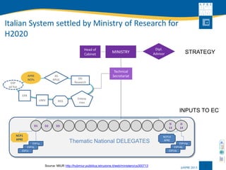 Italian System settled by Ministry of Research for H2020 
4 
MINISTRY 
DG Research 
Dipl. 
Advisor 
EPR 
D1 
D2 
D3 
D 
13 
D 
14 
AS RPUE 
Technical Secretariat 
INPUTS TO EC 
Thematic National DELEGATES 
Head of Cabinet 
UNIV 
APRE NCPs 
EXP ad hoc 
REG 
Enterprises 
NCP14 
APRE 
ESP14a 
ESP14b 
ESP14c 
ESP1a 
ESP1b 
ESP1c 
NCP1 
APRE 
Source: MIUR http://hubmiur.pubblica.istruzione.it/web/ministero/cs300713 
STRATEGY  