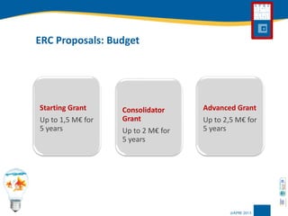 ERC Proposals: Budget 
StartingGrant 
Up to 1,5 M€for 5 years 
ConsolidatorGrant 
Up to 2 M€for 5 years 
AdvancedGrant 
Up to 2,5 M€for 5 years  