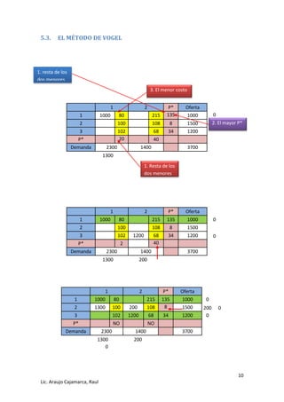 10 
Lic. Araujo Cajamarca, Raul 
5.3. EL MÉTODO DE VOGEL 
1 2 P* Oferta 
1 
1000 80 
215 135 
1000 
0 2 
100 
108 8 
1500 
3 
102 
68 34 
1200 
P* 20 40 
Demanda 
2300 
1400 
3700 
1300 
1 2 P* Oferta 
1 1000 80 215 135 1000 
0 2 
100 
108 8 
1500 
3 
102 
1200 68 34 
1200 
0 P* 2 
40 
Demanda 
2300 
1400 
3700 
1300 
200 
1 2 P* Oferta 
1 1000 80 215 135 1000 
0 
2 
1300 100 
200 108 8 
1500 
200 
0 3 102 1200 68 34 1200 
0 
P* NO NO 
Demanda 
2300 
1400 
3700 
1300 
200 
0 
1. resta de los dos menores 
1. Resta de los dos menores 
2. El mayor P* 
3. El menor costo  