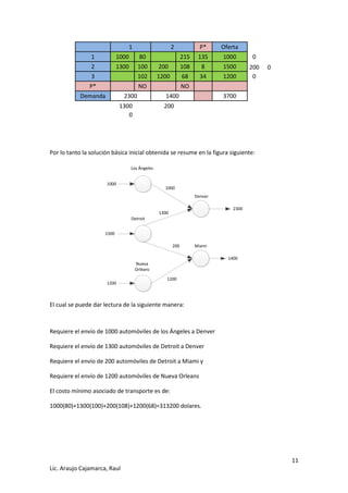 11 
Lic. Araujo Cajamarca, Raul 
1 2 P* Oferta 
1 1000 80 215 135 1000 0 
2 1300 100 200 108 8 1500 200 0 
3 102 1200 68 34 1200 0 
P* NO NO 
Demanda 2300 1400 3700 
1300 
200 
0 
Por lo tanto la solución básica inicial obtenida se resume en la figura siguiente: 
2300 
1400 
1000 
1500 
1200 
Los Ángeles 
Detroit 
Nueva 
Orléans 
1000 
1300 
200 
1200 
Denver 
Miami 
El cual se puede dar lectura de la siguiente manera: 
Requiere el envío de 1000 automóviles de los Ángeles a Denver 
Requiere el envío de 1300 automóviles de Detroit a Denver 
Requiere el envío de 200 automóviles de Detroit a Miami y 
Requiere el envío de 1200 automóviles de Nueva Orleans 
El costo mínimo asociado de transporte es de: 
1000(80)+1300(100)+200(108)+1200(68)=313200 dolares. 
 