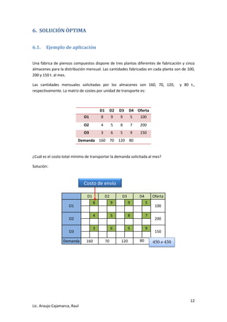 12 
Lic. Araujo Cajamarca, Raul 
6. SOLUCIÓN ÓPTIMA 
6.1. Ejemplo de aplicación 
Una fábrica de piensos compuestos dispone de tres plantas diferentes de fabricación y cinco almacenes para la distribución mensual. Las cantidades fabricadas en cada planta son de 100, 200 y 150 t. al mes. 
Las cantidades mensuales solicitadas por los almacenes son 160, 70, 120, y 80 t., respectivamente. La matriz de costes por unidad de transporte es: 
D1 
D2 
D3 
D4 
Oferta O1 8 9 9 5 100 
O2 
4 
5 
8 
7 
200 O3 3 6 5 9 150 
Demanda 
160 
70 
120 
80 
¿Cuál es el costo total mínimo de transportar la demanda solicitada al mes? 
Solución: 
D1 D2 D3 D4 Oferta O1 
8 
9 
9 
5 
100 
O2 
4 
5 
8 
7 
200 
O3 
3 
6 
5 
9 
150 
Demanda 
160 
70 
120 
80 
Costo de envío 
 