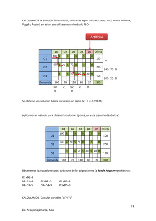 13 
Lic. Araujo Cajamarca, Raul 
CALCULAMOS: la Solución Básica inicial, utilizando algún método como: N-O, Matriz Mínima, 
Vogel o Russell, en este caso utilizaremos el método N-O. 
D1 D2 D3 D4 D5 Oferta 
O1 
100 8 
9 
9 
5 
0 
100 
0 
O2 
60 4 70 5 70 8 
7 
0 
200 
140 70 0 
O3 
3 
6 50 5 80 9 20 0 
150 
100 20 0 
Demanda 160 70 120 80 20 350 
60 
0 
50 
0 
0 
0 
0 
Se obtiene una solución básica inicial con un costo de: z  2,920.00 
Aplicamos el método para obtener la solución óptima, en este caso el método U-V. 
D1 D2 D3 D4 D5 Oferta 
O1 
100 8 
9 
9 
5 
0 
100 
O2 
60 4 70 5 70 8 
7 
0 
200 
O3 
3 
6 50 5 80 9 20 0 
150 
Demanda 160 70 120 80 20 350 
Obtenemos las ecuaciones para cada uno de las asignaciones (o donde haya envíos) hechas: 
O1+D1=8 
02+D1=4 02+D2=5 O2+D3=8 
03+D3=5 O3+D4=9 O3+D5=0 
CALCULAMOS: Calcular variables "u" y "v" 
Artificial 
 