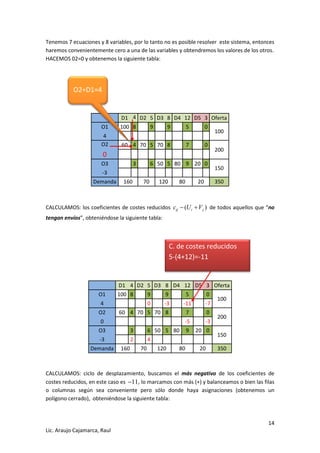 14 
Lic. Araujo Cajamarca, Raul 
Tenemos 7 ecuaciones y 8 variables, por lo tanto no es posible resolver este sistema, entonces 
haremos convenientemente cero a una de las variables y obtendremos los valores de los otros. 
HACEMOS 02=0 y obtenemos la siguiente tabla: 
D1 4 D2 5 D3 8 D4 12 D5 3 Oferta 
O1 100 8 9 9 5 0 
100 
4 
O2 60 4 70 5 70 8 7 0 
200 
0 
O3 3 6 50 5 80 9 20 0 
150 
-3 
Demanda 160 70 120 80 20 350 
CALCULAMOS: los coeficientes de costes reducidos ( ) ij i j c  U V de todos aquellos que “no 
tengan envíos”, obteniéndose la siguiente tabla: 
D1 4 D2 5 D3 8 D4 12 D5 3 Oferta 
O1 100 8 
9 
9 
5 
0 
100 
4 
0 
-3 
-11 
-7 
O2 60 4 70 5 70 8 
7 
0 
200 
0 
-5 
-3 
O3 
3 
6 50 5 80 9 20 0 
150 
-3 
2 
4 
Demanda 160 70 120 80 20 350 
CALCULAMOS: ciclo de desplazamiento, buscamos el más negativo de los coeficientes de 
costes reducidos, en este caso es 11, lo marcamos con más (+) y balanceamos o bien las filas 
o columnas según sea conveniente pero sólo donde haya asignaciones (obtenemos un 
polígono cerrado), obteniéndose la siguiente tabla: 
O2+D1=4 
C. de costes reducidos 
5-(4+12)=-11 
 