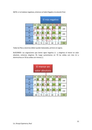 15 
Lic. Araujo Cajamarca, Raul 
NOTA: si no hubiese negativos, entonces se habrá llegado a la solución final. 
D1 4 D2 5 D3 8 D4 12 D5 3 Oferta O1 
100 8 
9 
9 
5 
0 
100 4 
- 
0 
-3 
+ 
-11 
-7 O2 
60 4 
70 5 
70 8 
7 
0 
200 0 
+ 
- 
-5 
-3 O3 
3 
6 
50 5 
80 9 
20 0 
150 -3 
2 
4 
+ 
- 
Demanda 
160 
70 
120 
80 
20 350 
Todas las filas y columnas deben quedar balaceadas, primero en signos. 
BUSCAMOS: Las asignaciones que tienen signo negativo (-) y elegimos el menor en valor absoluto, entonces elegimos 70, luego aumentamos en 70 las celdas con más (+) y disminuimos en 70 las celdas con menos (-). 
D1 4 D2 5 D3 8 D4 12 D5 3 Oferta O1 
100 8 
9 
9 
5 
0 
100 4 
- 
0 
-3 
+ 
-11 
-7 O2 
60 4 
70 5 
70 8 
7 
0 
200 0 
+ 
- 
-5 
-3 O3 
3 
6 
50 5 
80 9 
20 0 
150 -3 
2 
4 
+ 
- 
Demanda 
160 
70 
120 
80 
20 350 
El más negativo 
El menor en valor absoluto  