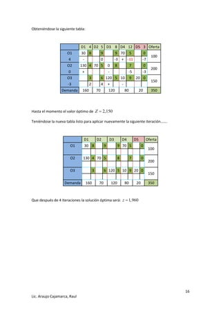 16 
Lic. Araujo Cajamarca, Raul 
Obteniéndose la siguiente tabla: 
D1 4 D2 5 D3 8 D4 12 D5 3 Oferta 
O1 30 8 9 9 70 5 0 
100 
4 - 0 -3 + -11 -7 
O2 130 4 70 5 0 8 7 0 
200 
0 + - -5 -3 
O3 3 6 120 5 10 9 20 0 
150 
-3 2 4 + - 
Demanda 160 70 120 80 20 350 
Hasta el momento el valor óptimo de Z  2,150 
Teniéndose la nueva tabla listo para aplicar nuevamente la siguiente iteración……. 
D1 
D2 
D3 
D4 
D5 
Oferta 
O1 30 8 
9 
9 70 5 
0 
100 
O2 130 4 70 5 
8 
7 
0 
200 
O3 
3 
6 120 5 10 9 20 0 
150 
Demanda 160 70 120 80 20 350 
Que después de 4 iteraciones la solución óptima será: z 1,960 
 