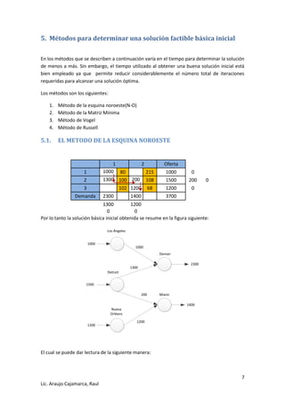 7 
Lic. Araujo Cajamarca, Raul 
5. Métodos para determinar una solución factible básica inicial 
En los métodos que se describen a continuación varía en el tiempo para determinar la solución 
de menos a más. Sin embargo, el tiempo utilizado al obtener una buena solución inicial está 
bien empleado ya que permite reducir considerablemente el número total de iteraciones 
requeridas para alcanzar una solución óptima. 
Los métodos son los siguientes: 
1. Método de la esquina noroeste(N-O) 
2. Método de la Matriz Mínima 
3. Método de Vogel 
4. Método de Russell 
5.1. EL METODO DE LA ESQUINA NOROESTE 
1 2 Oferta 
1 1000 80 215 1000 0 
2 1300 100 200 108 1500 200 0 
3 102 1200 68 1200 0 
Demanda 2300 1400 3700 
1300 
1200 
0 
0 
Por lo tanto la solución básica inicial obtenida se resum e en la figura siguien te: 
2300 
1400 
1000 
1500 
1200 
Los Ángeles 
Detroit 
Nueva 
Orléans 
1000 
1300 
200 
1200 
Denver 
Miami 
El cual se puede dar lectura de la siguiente manera: 
 