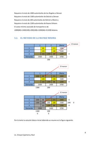 8 
Lic. Araujo Cajamarca, Raul 
Requiere el envío de 1000 automóviles de los Ángeles a Denver 
Requiere el envío de 1300 automóviles de Detroit a Denver 
Requiere el envío de 200 automóviles de Detroit a Miami y 
Requiere el envío de 1200 automóviles de Nueva Orleans 
El costo mínimo asociado de transporte es de: 
1000(80)+1300(100)+200(108)+1200(68)=313200 dolares. 
5.2. EL METODO DE LA MATRIZ MINIMA 
1 2 Oferta 
1 
80 
215 
1000 
2 
100 
108 
1500 
3 102 1200 68 1200 
0 
Demanda 
2300 
1400 
3700 
200 
1 2 Oferta 
1 1000 80 215 1000 
0 
2 
100 
108 
1500 
3 102 1200 68 1200 
0 
Demanda 
2300 
1400 
3700 
1300 
200 
1 2 Oferta 
1 1000 80 215 1000 
0 
2 1300 100 
200 108 
1500 
200 
0 3 102 1200 68 1200 
0 
Demanda 2300 
1400 
3700 
1300 
200 
0 
0 
Por lo tanto la solución básica inicial obtenida se resume en la figura siguiente: 
El menor 
El menor 
El menor  