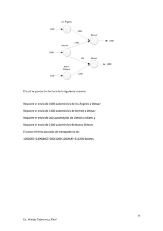 9 
Lic. Araujo Cajamarca, Raul 
2300 
1400 
1000 
1500 
1200 
Los Ángeles 
Detroit 
Nueva 
Orléans 
1000 
1300 
200 
1200 
Denver 
Miami 
El cual se puede dar lectura de la siguiente manera: 
Requiere el envío de 1000 automóviles de los Ángeles a Denver 
Requiere el envío de 1300 automóviles de Detroit a Denver 
Requiere el envío de 200 automóviles de Detroit a Miami y 
Requiere el envío de 1200 automóviles de Nueva Orleans 
El costo mínimo asociado de transporte es de: 
1000(80)+1300(100)+200(108)+1200(68)=313200 dolares. 
 