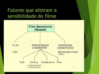 Fatores que alteram a
sensibilidade do filme
68
 