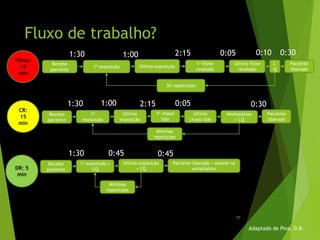 Fluxo de trabalho?
1ª exposição Ultima exposição
1º filme
revelado
Ultimo filme
revelado
C
Q
Recebe
paciente
Paciente
liberado
1º chassi
lido
Ultimo
chassi lido
Paciente
liberado
Ultima exposição
+ CQ
5% repetições
Recebe
paciente
Recebe
paciente
1ª
exposição
1ª exposição +
CQ
Ultima
exposição
Mínimas
repetições
Mínimas
repetições
Paciente liberado + exame na
workstation
Workstation
+ CQ
0:100:05
0:45
0:30
Adaptado de Pina, D.R.
1:30 2:151:00
1:30
1:30
1:00 2:15 0:05 0:30
0:45
Filme:
15
min
CR:
15
min
DR: 5
min
77
 