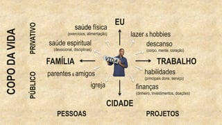 VIDA
EU
FAMÍLIA TRABALHO
CIDADE
PESSOAS PROJETOS
PRIVATIVOPÚBLICO
saúde física
(exercícios, alimentação)
saúde espiritual
(devocional, disciplinas)
lazer & hobbies
descanso
(corpo, mente, coração)
parentes& amigos
igreja
habilidades
(principais dons, serviço)
finanças
(dinheiro, investimentos, doações)
COPODAVIDA
 