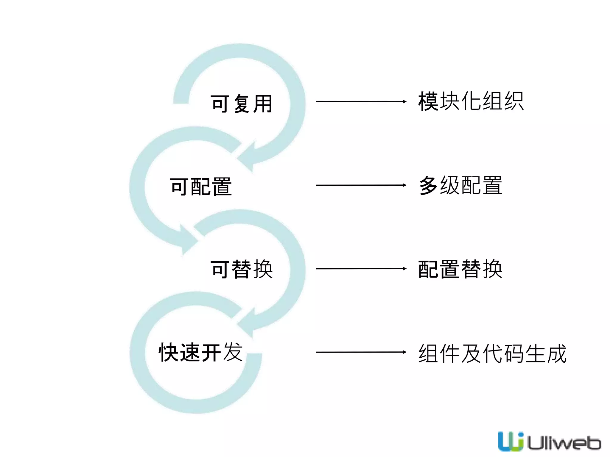可复用
可配置
可替换
快速开发
模块化组织
多级配置
配置替换
组件及代码生成
 