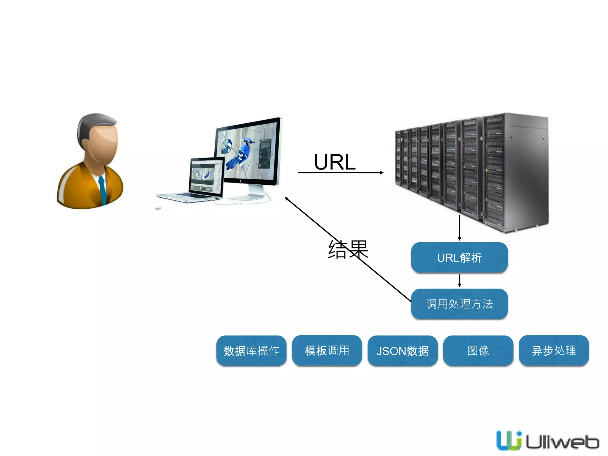 URL
URL解析
调用处理方法
数据库操作 模板调用 JSON数据 图像 异步处理
结果
 